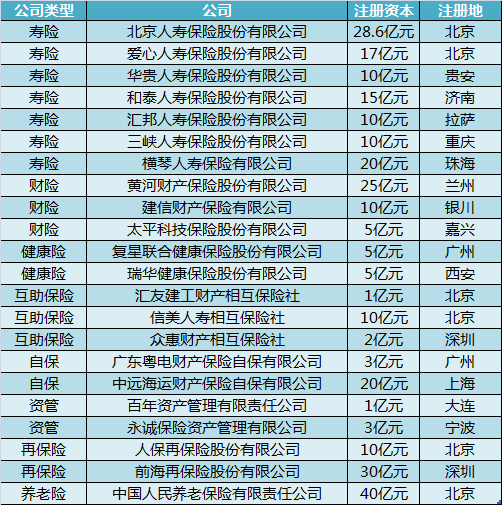 盘点│2016年23家保险机构获批 涌入资本281亿