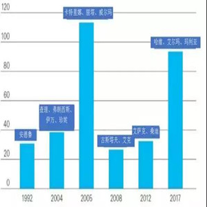 2017年全球保险因灾损失约1360亿美元，为sigma历史记录第三高 