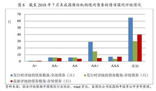 从发债主体的评级情况来看，截至2017年末，我国保险机构在境内历年累计发行的114只债券所对应的50家发行主体中，已知发行时主体级别（均系国内评级，本部分下同）的共有16家，其中主体级别最高为AAA、最低为AA-，以AAA级为主；存续的62只债券所对应的36家发行主体中，已知发行时主体级别的有14家，已知最新（2018年评级结果）主体级别的共有19家，已知级别的主体数量有所增加，级别仍以AAA为主。