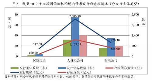 保险机构境内发债主体评级在