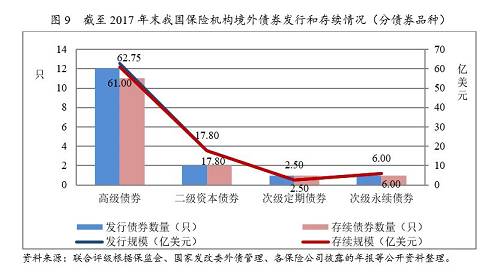 分债券存续情况看，截至2017年末，我国保险机构在境外累计发行的16只债券中，有1只高级债券已兑付终止（系2003年发行，10年期，1.75亿美元）；剩余存续债券15只、存续规模87.30亿美元，其中，高级债券11只、存续规模61.00亿美元，二级资本债券2只、存续规模17.80亿美元，次级定期债券1只、存续规模2.50亿美元，次级永续债券1只、存续规模6.00亿美元。