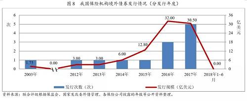 分债券品种来看，截至2017年末，我国保险机构在境外累计发行的债券中，美元高级债券有9次（12只）、二级资本债券2次（2只）、次级定期债券1次（1只）、次级永续债券1次（1只），境外债券发行次数和规模均以高级债券为主，分别占比69.23%和70.47%。