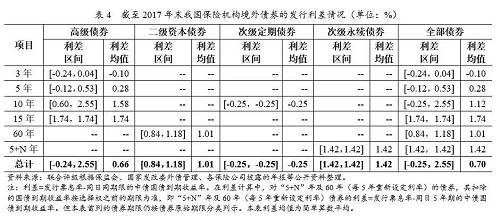 保险机构境外发债主体集中在大型且实力较强的机构，以人身险公司和保险集团为主，专业再保险公司也有融资活动，无财险公司