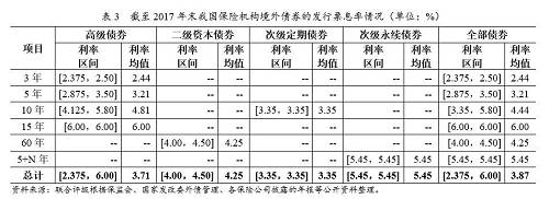 为便于与国内债券比较，联合评级对发行票息率减去同日同期限的中债国债到期收益率后的利差情况进行统计，结果如下表。境外债券整体发行利差区间为[-0.25%，2.58%]，利差均值为0.70%；3年期高级债券和10年期次级定期债券达到了负利差，二级资本债券和次级永续债券虽然债券期限长，但利差相对不高。就境内外均发行过债券的保险机构来看，其境外发行利差也普遍低于境内利差。