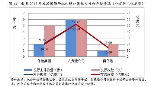 从具体发行主体来看，境外发债主体集中在大型且实力较强的保险公司或保险集团。发行次数方面，中国太平及其海外子公司[1]共发行过4次债券，为3次高级债券和1次次级永续债券，系单家公司发行数量最多的一家，也是目前唯一一家发行境外永续债券的保险机构，且中国太平是我国最早发行境外债券的保险机构，这与其注册于香港且自2000年成立起即在香港联合交易所上市，具有便利的境外发行条件有关；中国再保险（集团）股份有限公司（以下简称“中再集团”）发行过2次债券，但其第二次发行系首次发行债券的增发；其他机构均只发行过1次债券。发行规模方面，中再集团和阳光人寿保险股份有限公司发行规模均为15.00亿美元，并列居单家保险机构境外发行规模首位；中国人寿保险股份有限公司和中国人寿保险（海外）股份有限公司同为中国人寿保险（集团）公司旗下子公司，发行规模合计15.30亿元；中国太平及其子公司累计发行规模13.75亿美元；其他机构发行规模5.00~12.00亿元不等。